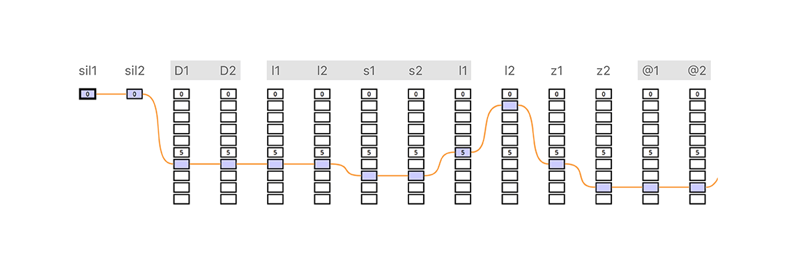 A diagram that shows the Viterbi search for finding the best path of units in the lattice. The target half-phones for synthesis are shown at the top of the figure, below which each box corresponds to an individual unit. The best path based on the Viterbi search connects the selected units.