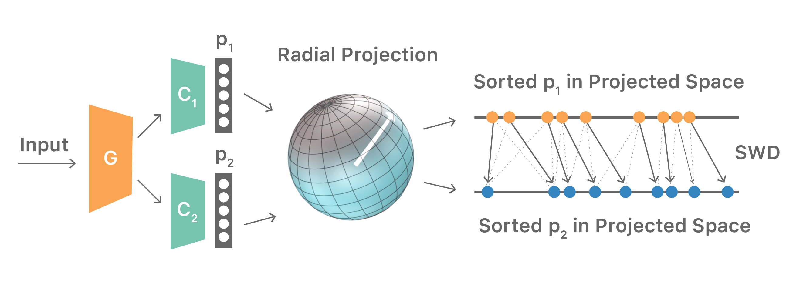 An illustration of the sliced Wasserstein discrepancy (SWD) computation