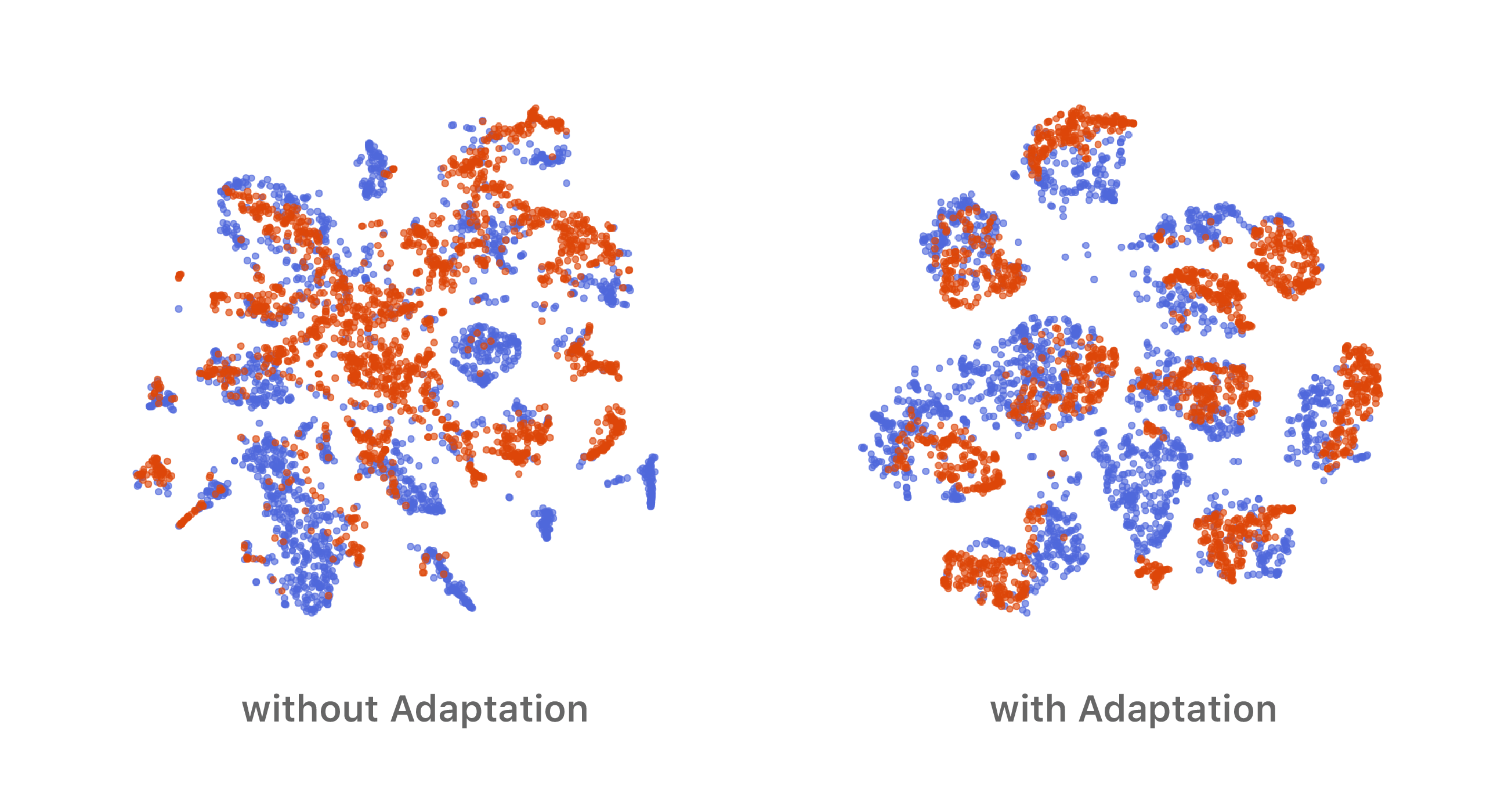 T-SNE visualization of features obtained from SVHN to MNIST experiment by (left) source domain only, and (right) the proposed SWD adaptation. Blue and red points denote the source and target samples, respectively. Our method generates a more discriminitive feature representation compared to a source-only setting